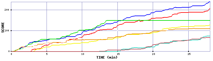 Score Graph