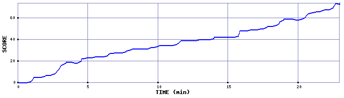 Score Graph