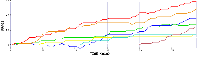 Frag Graph