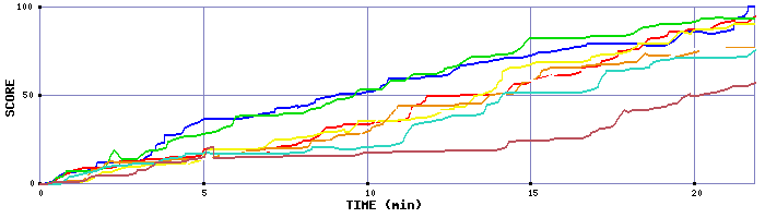 Score Graph