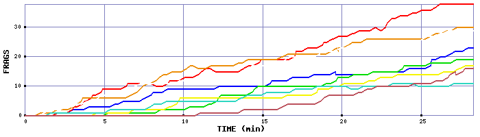 Frag Graph