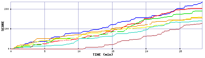 Score Graph