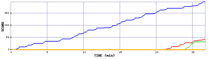 Score Graph