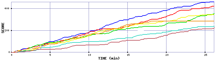 Score Graph