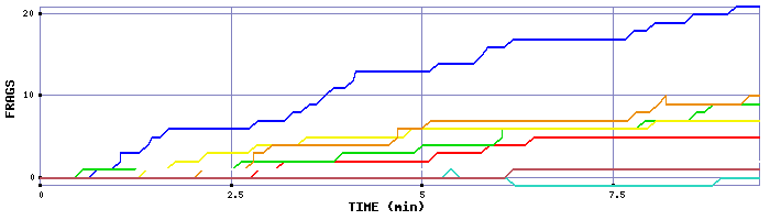 Frag Graph