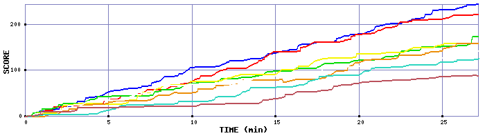 Score Graph