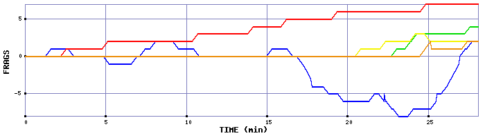 Frag Graph