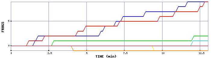 Frag Graph