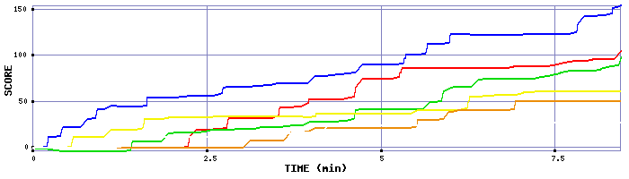 Score Graph