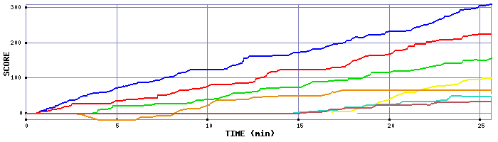 Score Graph