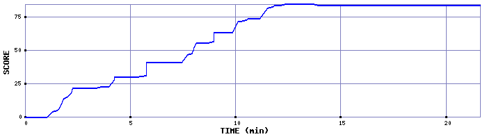 Score Graph