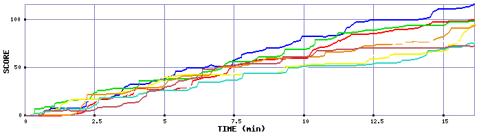 Score Graph