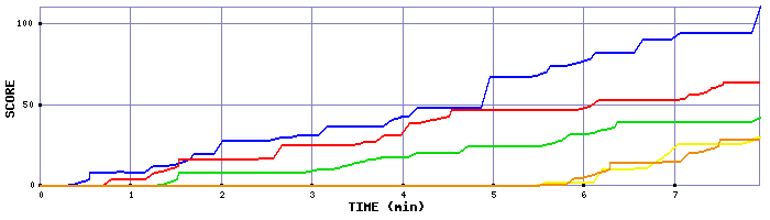 Score Graph