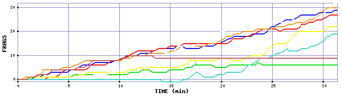 Frag Graph