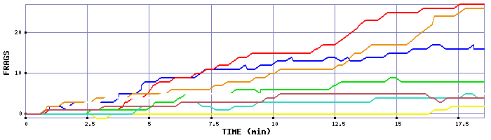 Frag Graph