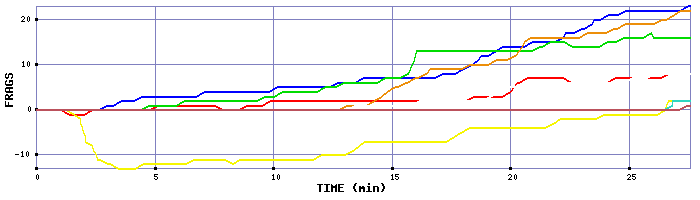 Frag Graph