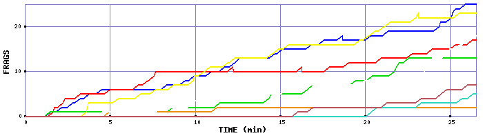 Frag Graph