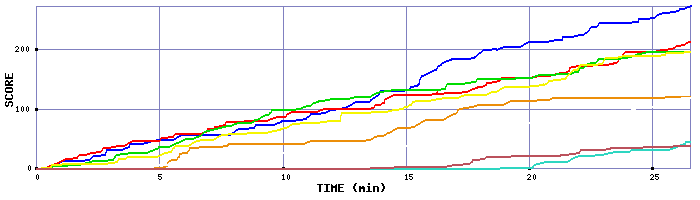 Score Graph