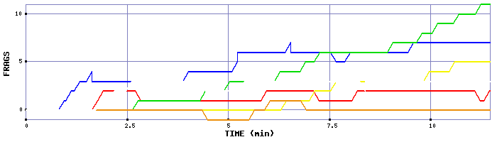 Frag Graph