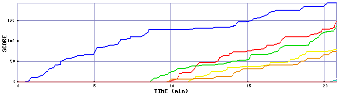 Score Graph