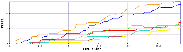 Frag Graph