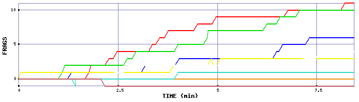 Frag Graph