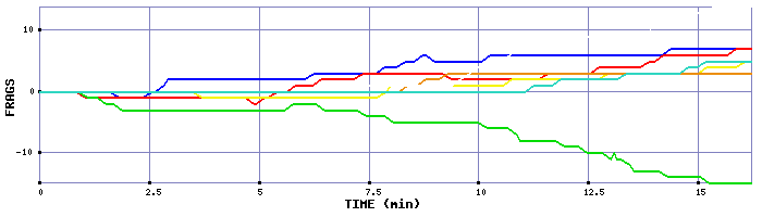 Frag Graph