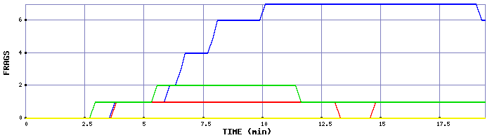 Frag Graph