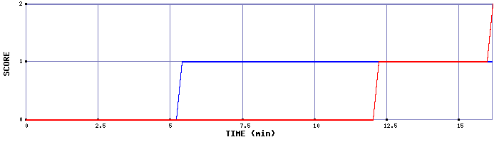 Team Scoring Graph