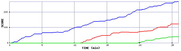 Score Graph