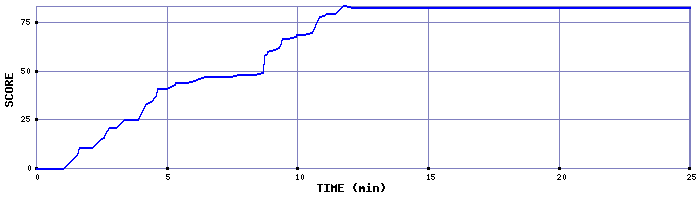 Score Graph