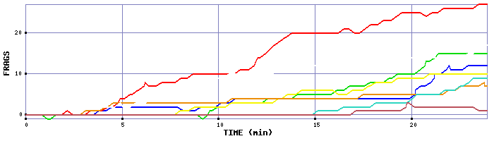 Frag Graph