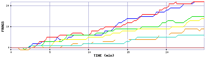 Frag Graph