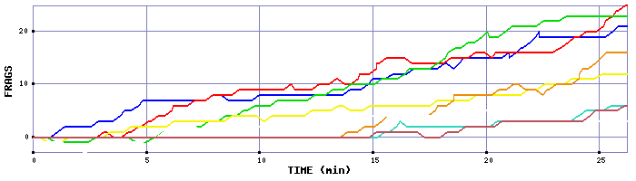 Frag Graph