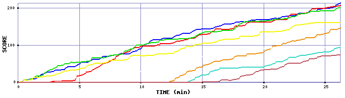 Score Graph