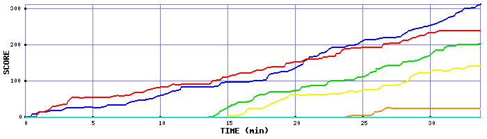 Score Graph