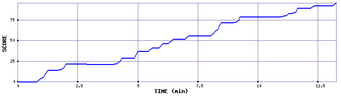 Score Graph