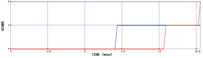 Team Scoring Graph