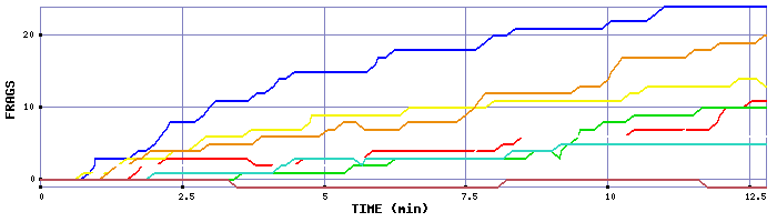 Frag Graph