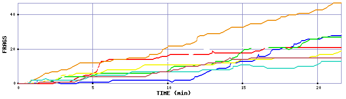 Frag Graph