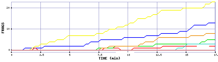 Frag Graph