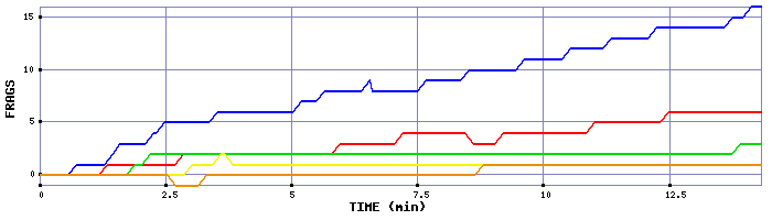 Frag Graph