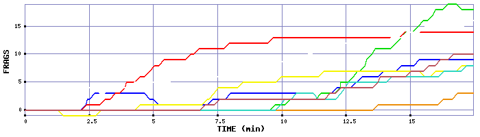 Frag Graph