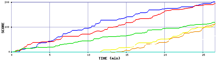 Score Graph