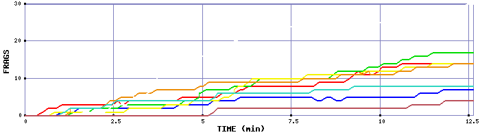 Frag Graph