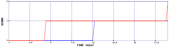 Team Scoring Graph