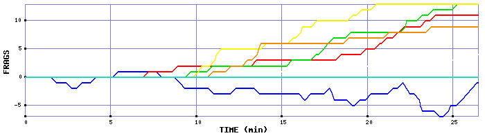 Frag Graph