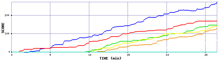 Score Graph