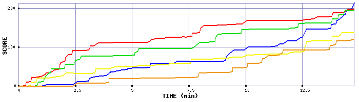 Score Graph