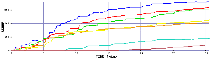 Score Graph